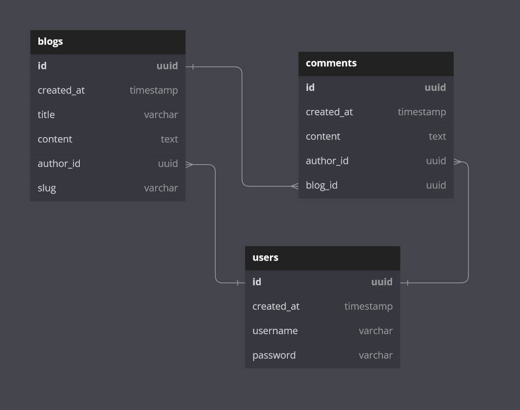 Example schema